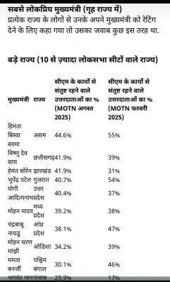 इंडिया टुडे&ndash;MOTN सर्वे: छत्तीसगढ़ के CM विष्णु देव साय को गृह राज्य में 41.9% लोगों ने बताया संतुष्ट &mdash; बड़े राज्यों में दूसरे स्थान पर