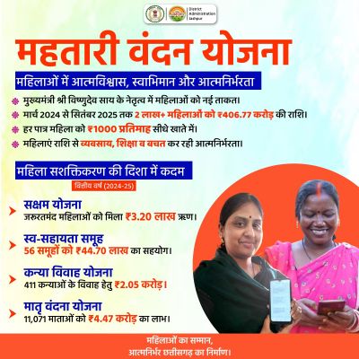 जगा नया आत्मविश्वास और स्वाभिमान,महतारी वंदन योजना से&nbsp;मिली राशि से महिलाएं बन रही आत्मनिर्भर